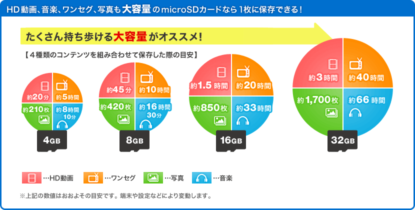 microSDカードの容量とコンテンツ保存時間の目安の比較