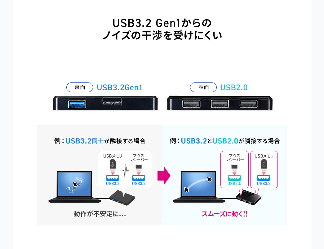 USB3.2 Gen1からのノイズの干渉を受けにくい 例：USB3.2同士が隣接する場合 動作が不安定に... 例：USB3.2とUSB2.0が隣接する場合 スムーズに動く！！
