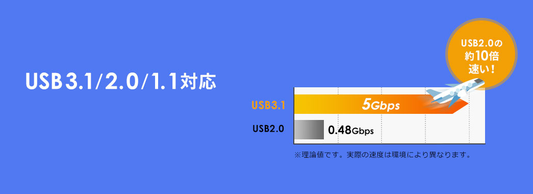 USB3.1/2.0/1.1対応