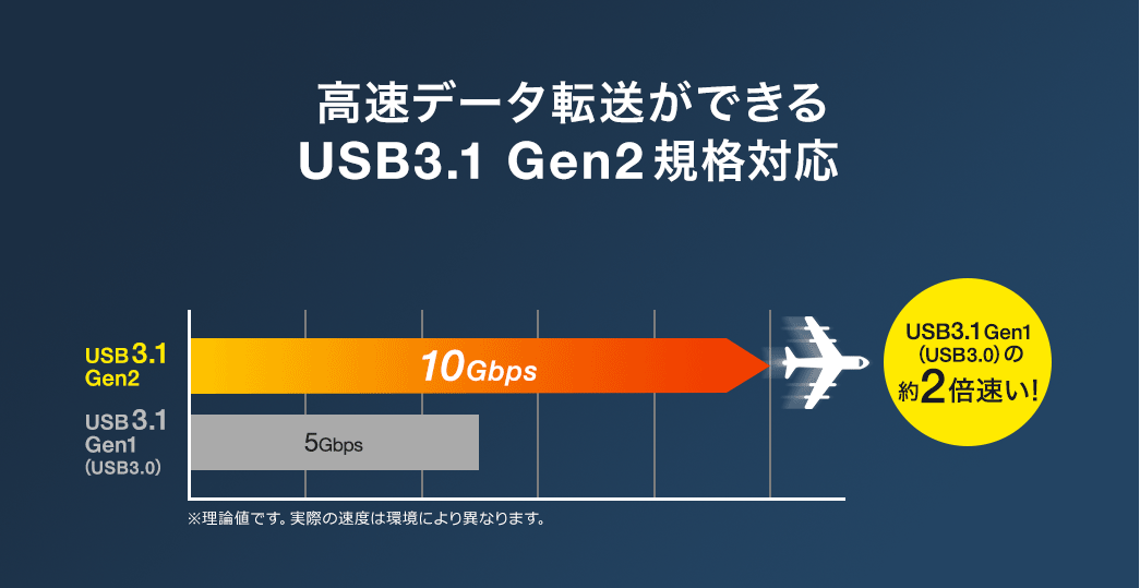 高速データ転送ができるUSB3.1 Gen2規格対応