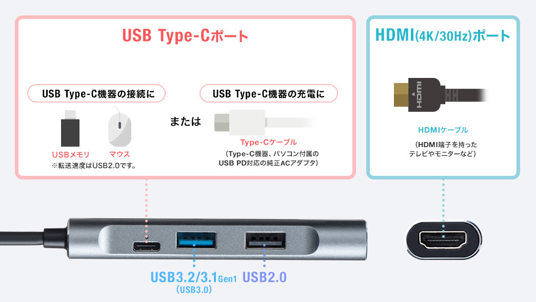 USB Type-Cポート HDMIポート