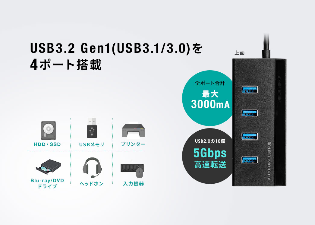 USB3.2 Gen1（USB3.1/3.0）を4ポート搭載 全ポート合計 最大3000mA USB2.0の10倍 5Gbos高速転送
