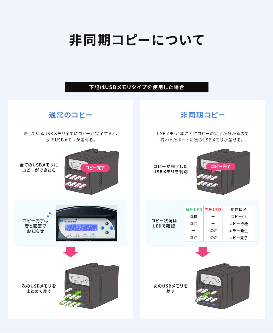 パソコン不要！画面で状況を確認できる