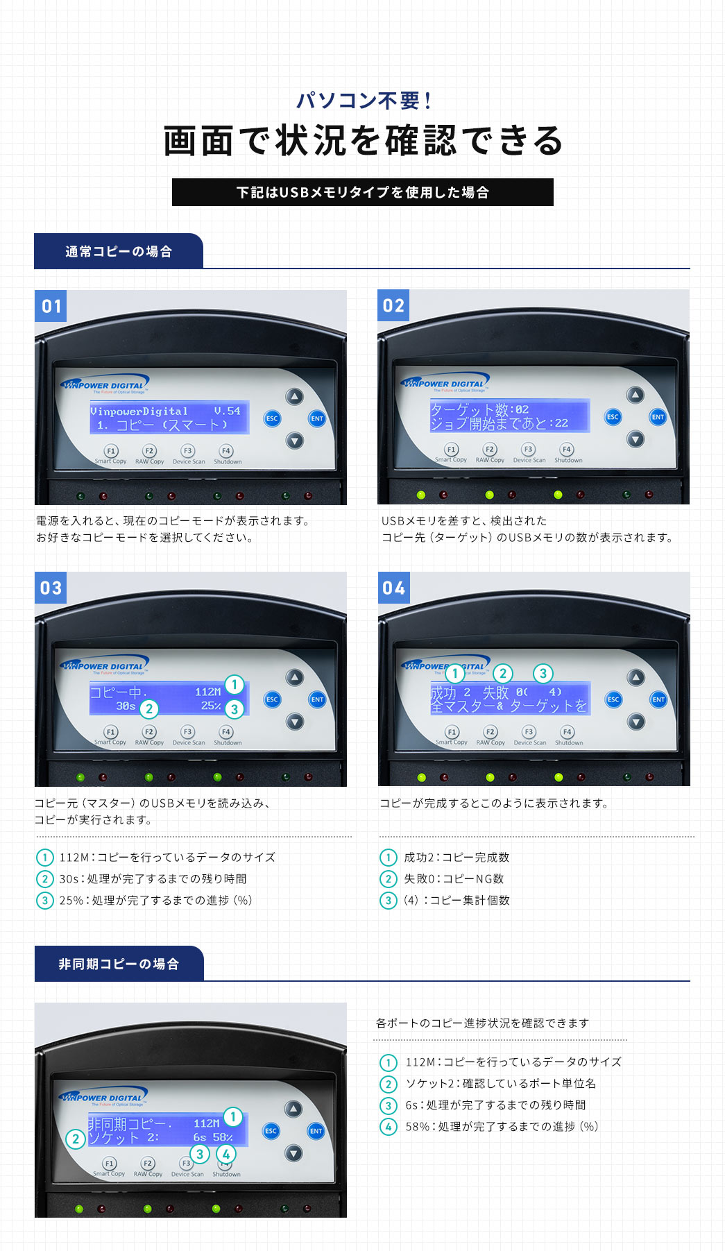 パソコン不要！画面で状況を確認できる