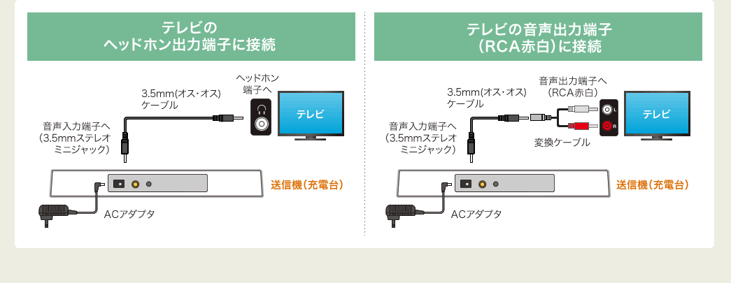 テレビの音声出力端子（RCA赤白）に接続