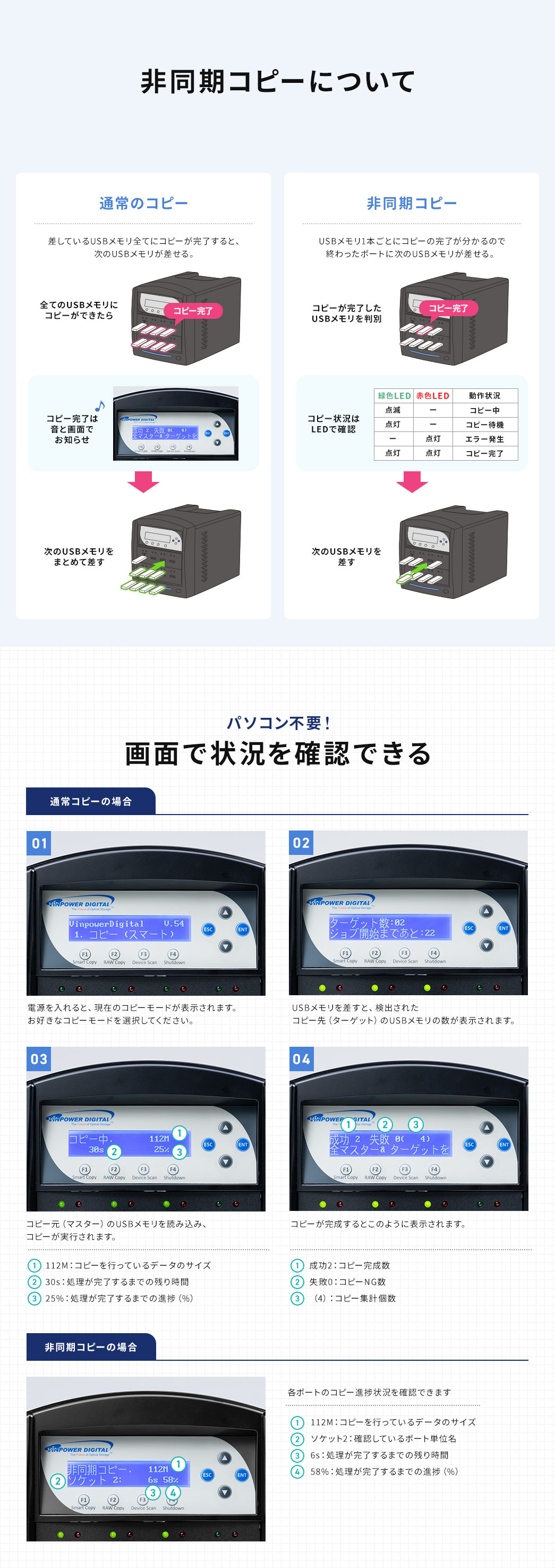 パソコン不要！画面で状況を確認できる