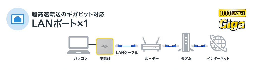 超高速転送のギガビット対応 LANポート×1