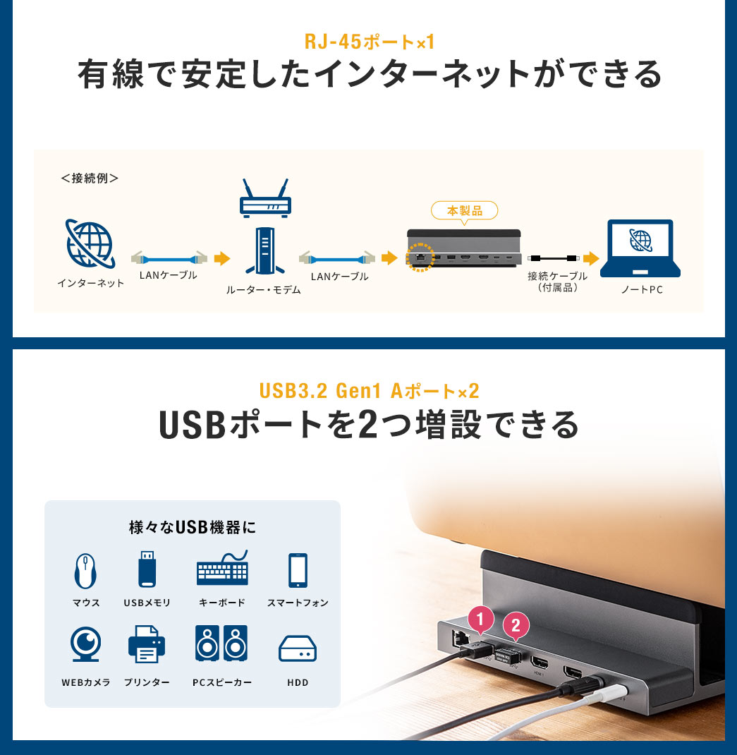 RJ-45ポート×1 有線で安定したインターネットができる USB3.2 Gen1 Aポート×2 USBポートを2つ増設できる