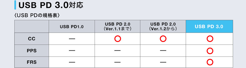 USB PD 3.0対応