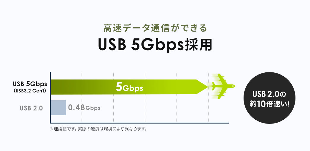 高速データ通信ができるUSB 5Gbps採用
