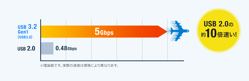 USB 3.2 Gen1 (USB 3.0)