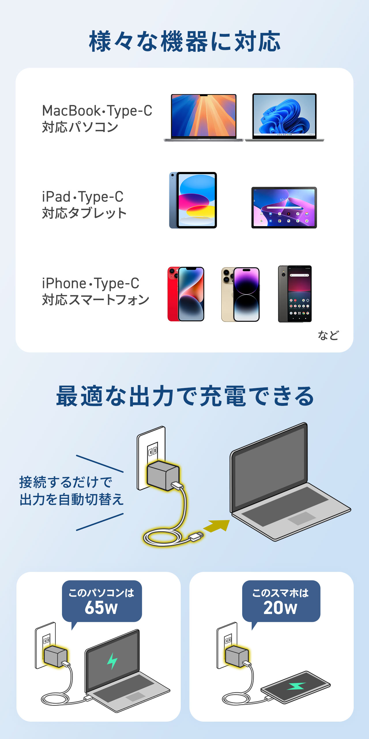 Type-C対応のMacBook、iPad、iPhoneなど様々な機器に対応。接続するだけで出力を自動切替えできるので最適な出力で充電可能。