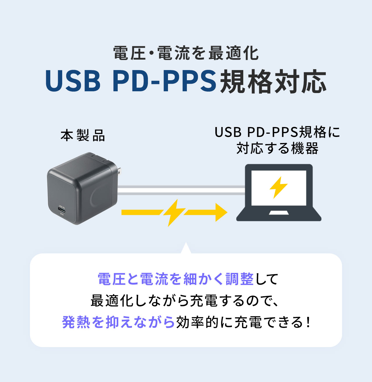 USB PD-PPS規格に対応しているので、電圧と電流を細かく調整して 最適化しながら充電するので、発熱を抑えながら効率的に充電できる！