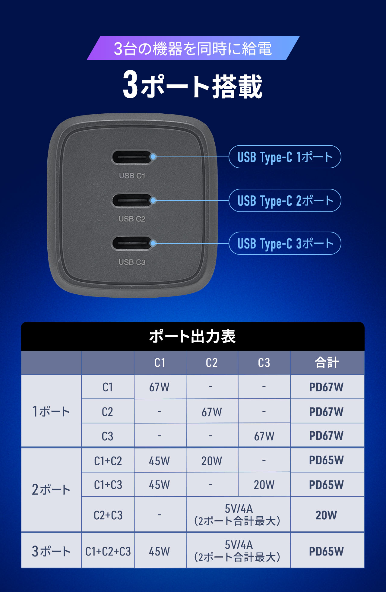 3ポート搭載で、3台の機器へ同時に給電可能です。