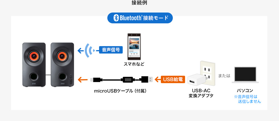 接続例 Bluetooth接続モード
