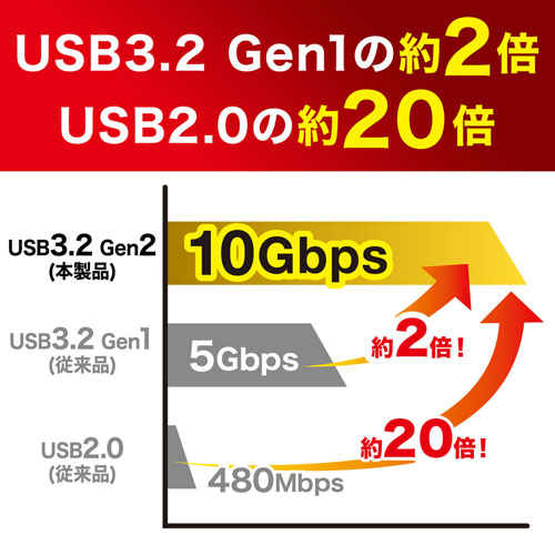 M.2 SSDケース PCIe/NVMe専用 USB 10Gbps【メモリダイレクト】
