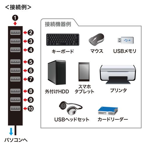 USB2.0ハブ(10ポート)【メモリダイレクト】
