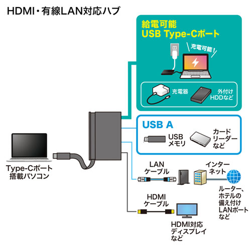Type-Cハブ ドッキングステーション HDMI LANポート付き 3ポート PD対応 サンワサプライ製