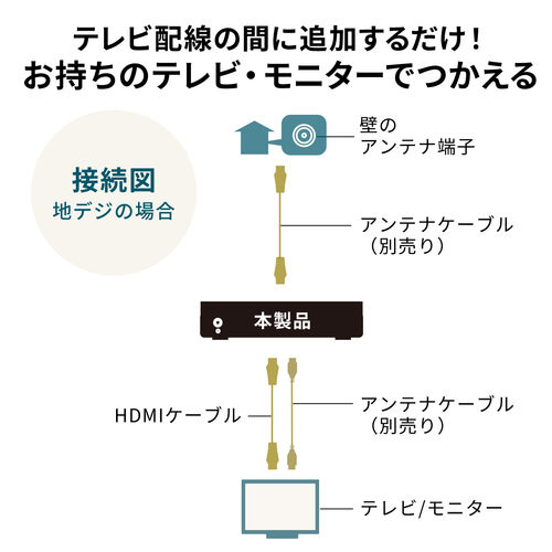 地デジチューナー 16分割 10分割 8分割 4分割 全画面 地デジ放送 BS/CS放送 STB(CATV) HDMI入力×2ポート