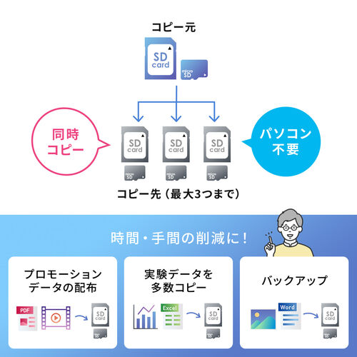 デュプリケーター SDカード microSDカード 3枚同時コピー デュプリケーター SDカード microSDカード 3枚同時コピー