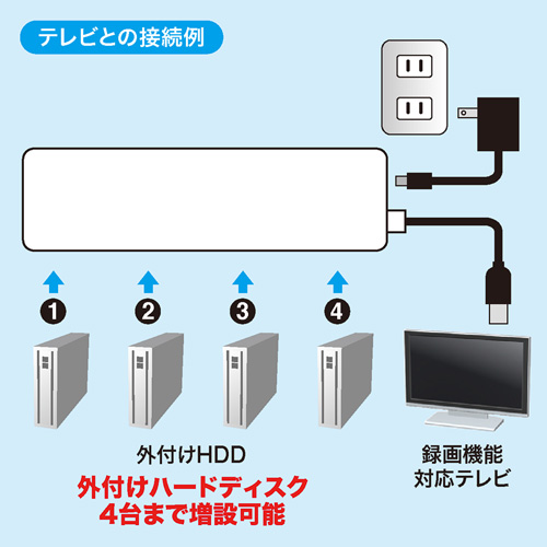 Usb2 0ハブ 4ポート セルフパワー Acアダプタ付 ホワイト Tv用hdd接続対応 メガドライブミニ動作確認済 サンワサプライ製 メモリダイレクト