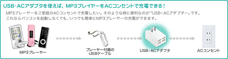 USB-ACアダプタを使えば、MP3プレイヤーをACコンセントで充電できる