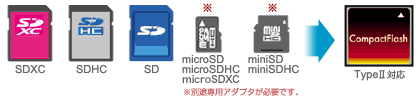 SDカード用 CFカード(Type II)変換アダプタ