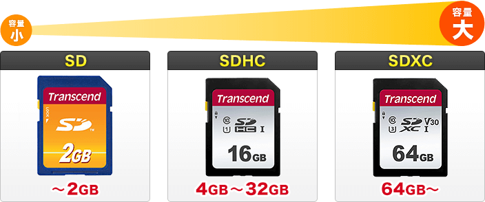 SDカード・SDHCカード・SDXCカードの違い